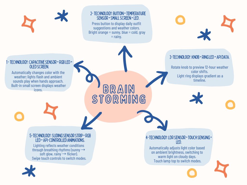These are the 5 ideas that we came up with as a group for our brainstorming of the concep