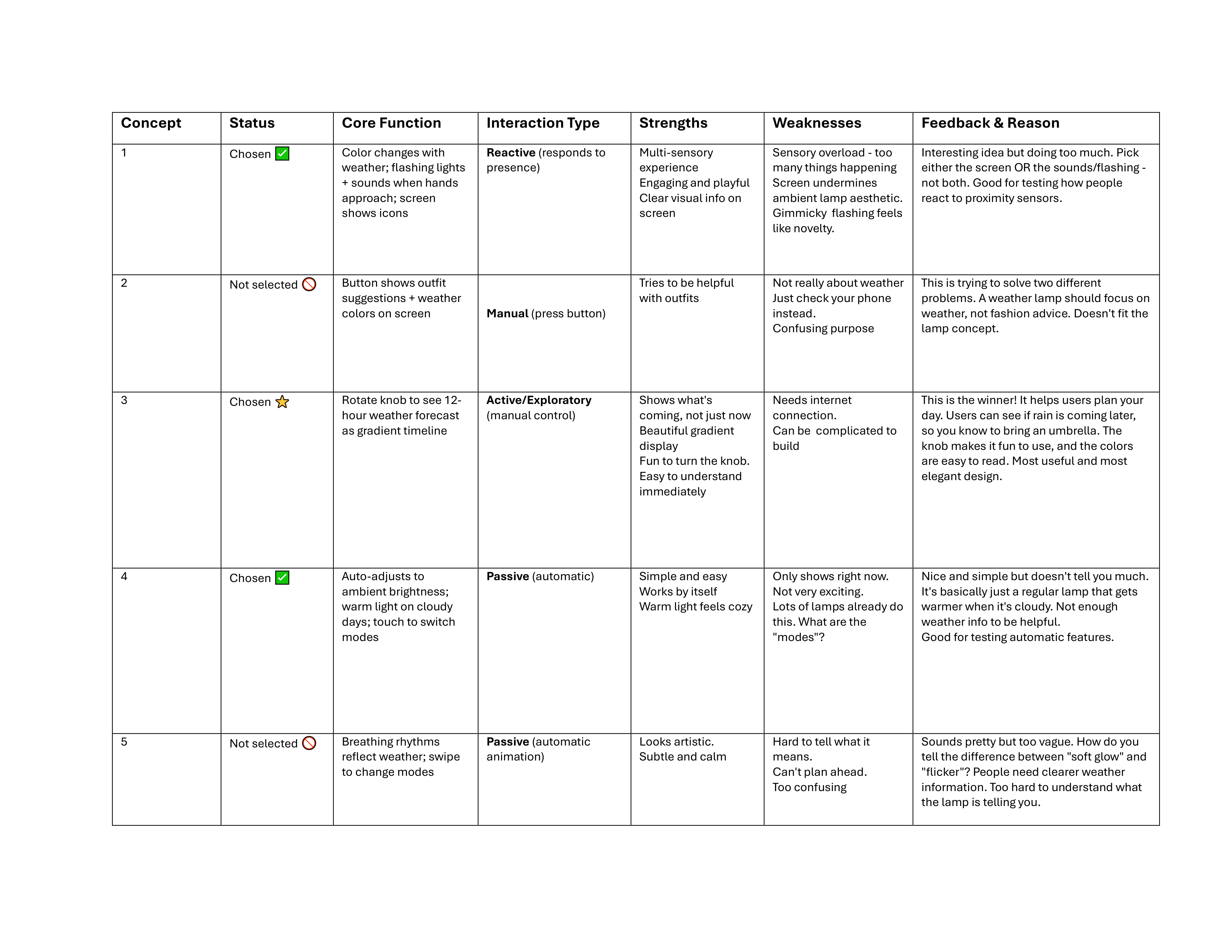 This is a table summarize the feedbacks we gathered